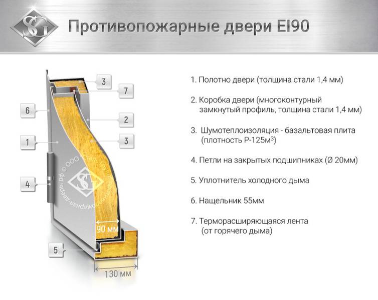 Конструкция двери  EI 90
