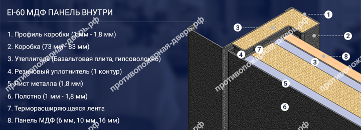 Конструкция двери EI 60 с МДФ внутри