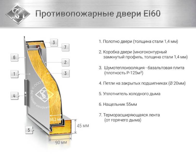 Конструкция двери  EI 60