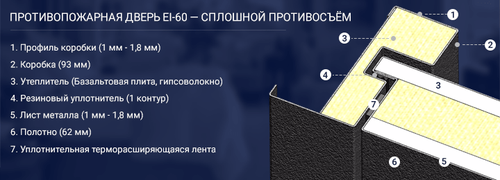 Противопожарные двери EI 60 – сплошной противосъём