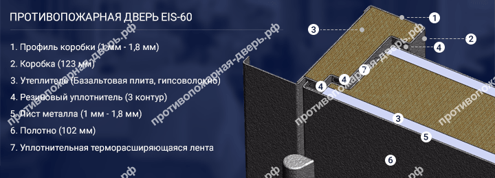 Конструкция противопожарной двери EIS 60