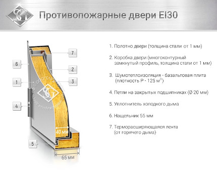 Конструкция дверей EI 30