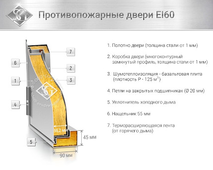 Конструкция дверей EI 60
