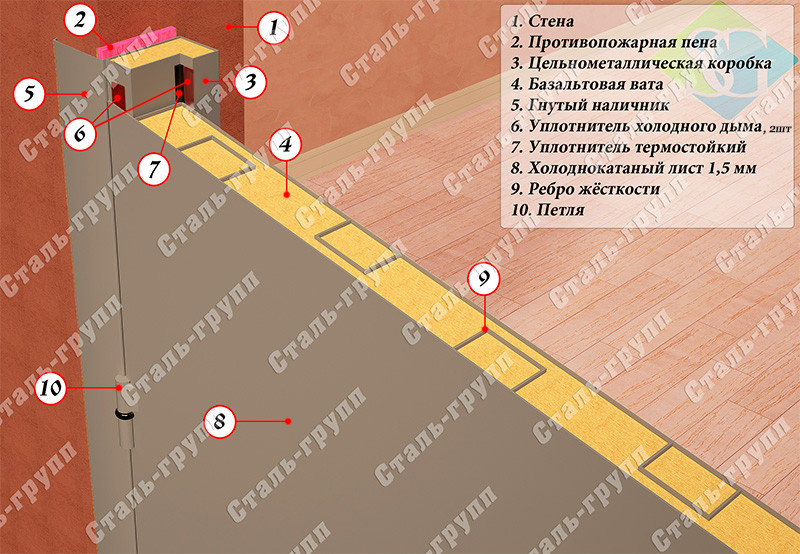 Конструкция противопожарных дверей